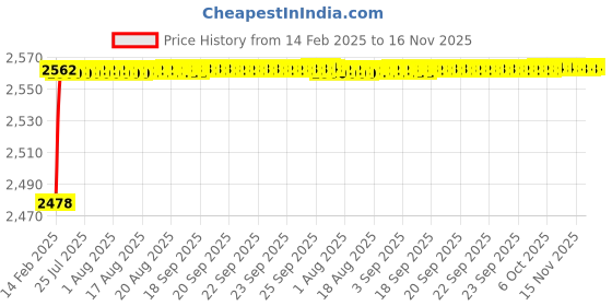 moglix.com YG-1 6.45x107mm HSS Tin HPD Jobber Drill, D4542 yg-1 Price History Graph from 14 Feb 2025 to 15 Nov 2025