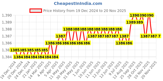 moglix.com YG-1 64mm 2 Flute Carbide Ball Nose End Mill, G9A70080 yg-1 Price History Graph from 19 Dec 2024 to 18 Nov 2025