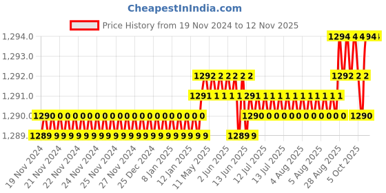 moglix.com YG-1 64mm 2 Flute Carbide Short Ball Nose End Mill, E5A70060 yg-1 Price History Graph from 19 Nov 2024 to 10 Nov 2025