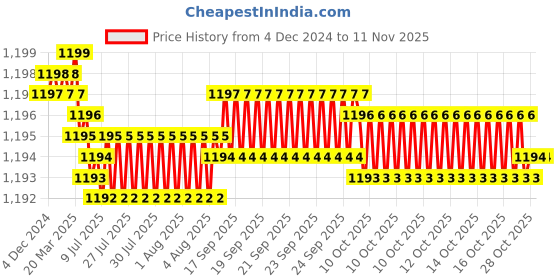 moglix.com YG-1 64mm 2 Flute Carbide Short Ball Nose End Mill, GSA70060 yg-1 Price History Graph from 4 Dec 2024 to 11 Nov 2025
