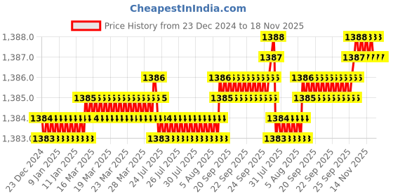 moglix.com YG-1 64mm 2 Flute Carbide Short Ball Nose End Mill, GSA70080 yg-1 Price History Graph from 23 Dec 2024 to 17 Nov 2025