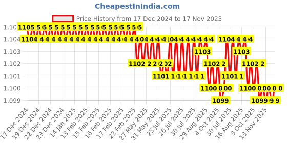 moglix.com YG-1 64mm 2 Flute Carbide Special Ball Nose End Mill, E562408015 yg-1 Price History Graph from 17 Dec 2024 to 17 Nov 2025