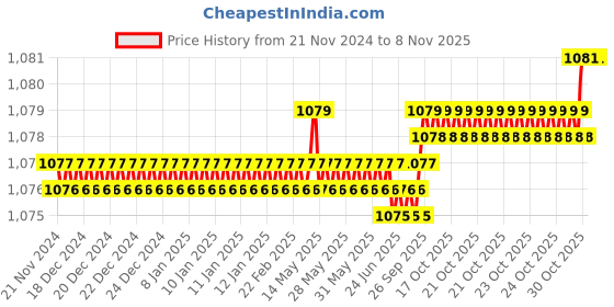moglix.com YG-1 64mm 3 Flute Carbide Ball Nose End Mill, E563408015 yg-1 Price History Graph from 21 Nov 2024 to 6 Nov 2025