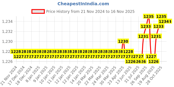 moglix.com YG-1 64mm 4 Flute Carbide Ball Nose End Mill, GS99925044 yg-1 Price History Graph from 21 Nov 2024 to 16 Nov 2025