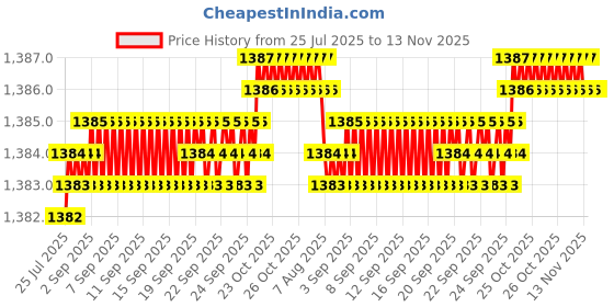 moglix.com YG-1 64mm 4 Flute Carbide Ball Nose End Mill, GS99925046 yg-1 Price History Graph from 25 Jul 2025 to 13 Nov 2025