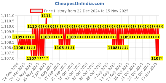 moglix.com YG-1 64mm 4 Flute Carbide End Mill, GS99925031 yg-1 Price History Graph from 22 Dec 2024 to 15 Nov 2025