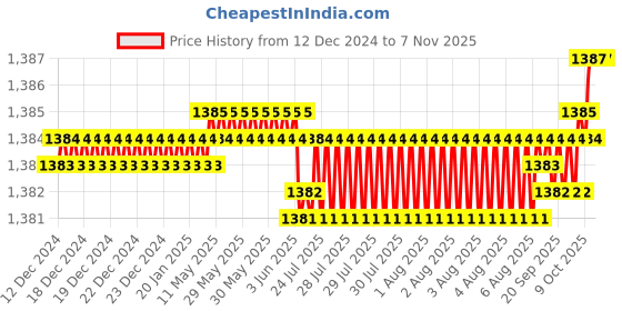 moglix.com YG-1 64mm 4 Flute Carbide Spe B End Mill, E963408003 yg-1 Price History Graph from 12 Dec 2024 to 7 Nov 2025