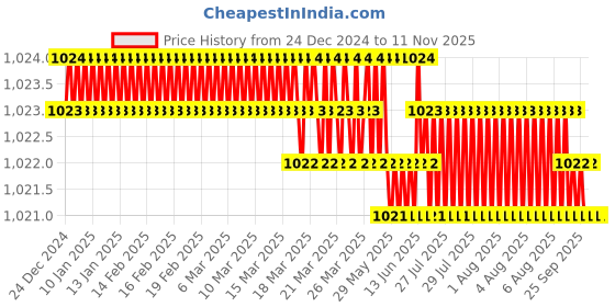 moglix.com YG-1 64mm 4 Flute CarbideEnd Mill, G9A69060 yg-1 Price History Graph from 24 Dec 2024 to 9 Nov 2025