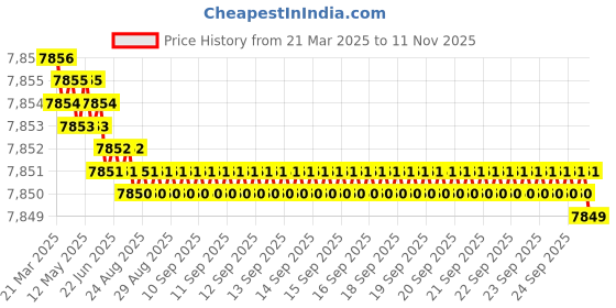 moglix.com YG-1 6.4mm Solid Carbide ALU Dream Drill with Coolant Hole, D5434064 yg-1 Price History Graph from 21 Mar 2025 to 11 Nov 2025