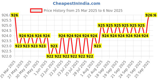 moglix.com YG-1 6.4x101mm Jobber Drill, DQ105064 yg-1 Price History Graph from 25 Mar 2025 to 6 Nov 2025