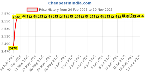 moglix.com YG-1 64x432mm Long Series HSS M2 Black Taper Shank Twist Drill, D1205 yg-1 Price History Graph from 24 Feb 2025 to 10 Nov 2025