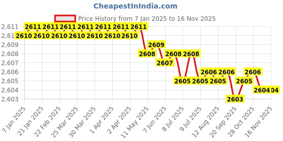 moglix.com YG-1 65mm 2 Flute Carbide Ball Nose End Mill, EG910080 yg-1 Price History Graph from 7 Jan 2025 to 15 Nov 2025