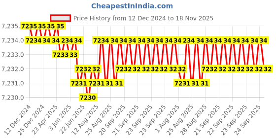 moglix.com YG-1 65mm 2 Flute Carbide Ball Nose End Mill, EI997040200065 yg-1 Price History Graph from 12 Dec 2024 to 18 Nov 2025