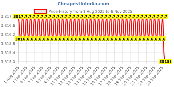 moglix.com YG-1 65mm 2 Flute Carbide Ball Nose End Mill, SEM84603022 yg-1 Price History Graph from 1 Aug 2025 to 5 Nov 2025
