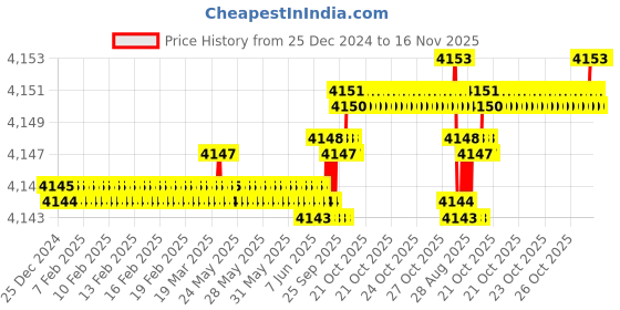 moglix.com YG-1 65mm 2 Flute Carbide Ball Nose End Mill, SEM84604026 yg-1 Price History Graph from 25 Dec 2024 to 15 Nov 2025