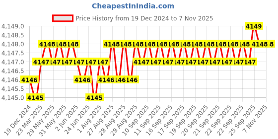 moglix.com YG-1 65mm 2 Flute Carbide Ball Nose End Mill, SEM84605026 yg-1 Price History Graph from 19 Dec 2024 to 5 Nov 2025