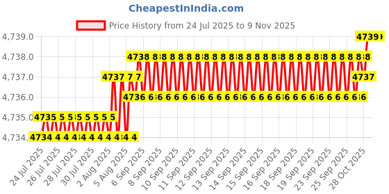 moglix.com YG-1 65mm 2 Flute Carbide Corner Radius End Mill, SEME610300126 yg-1 Price History Graph from 24 Jul 2025 to 7 Nov 2025