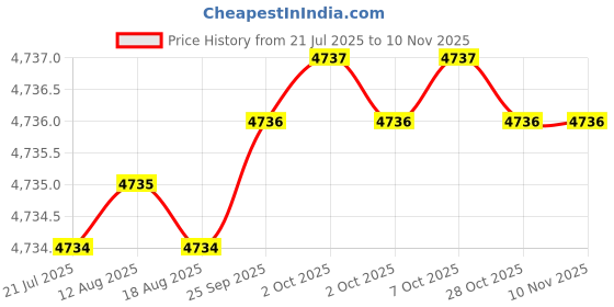 moglix.com YG-1 65mm 2 Flute Carbide Corner Radius End Mill, SEME610300226 yg-1 Price History Graph from 21 Jul 2025 to 9 Nov 2025