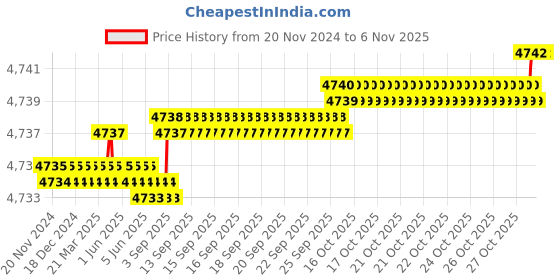 moglix.com YG-1 65mm 2 Flute Carbide Corner Radius End Mill, SEME610300326 yg-1 Price History Graph from 20 Nov 2024 to 6 Nov 2025