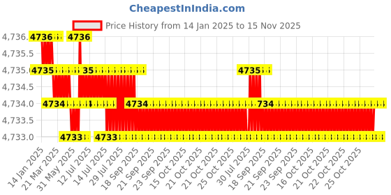 moglix.com YG-1 65mm 2 Flute Carbide Corner Radius End Mill, SEME610300526 yg-1 Price History Graph from 14 Jan 2025 to 15 Nov 2025