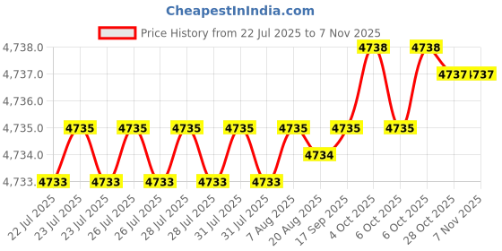 moglix.com YG-1 65mm 2 Flute Carbide Corner Radius End Mill, SEME610301026 yg-1 Price History Graph from 22 Jul 2025 to 6 Nov 2025