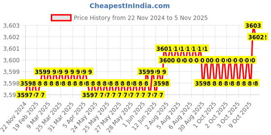 moglix.com YG-1 65mm 2 Flute Carbide Corner Radius End Mill, SEME610301026E yg-1 Price History Graph from 22 Nov 2024 to 5 Nov 2025