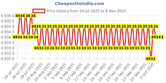 moglix.com YG-1 65mm 2 Flute Carbide Corner Radius End Mill, SEME610400126 yg-1 Price History Graph from 24 Jul 2025 to 5 Nov 2025