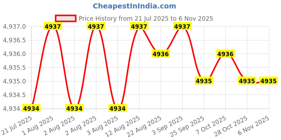 moglix.com YG-1 65mm 2 Flute Carbide Corner Radius End Mill, SEME610400226 yg-1 Price History Graph from 21 Jul 2025 to 5 Nov 2025