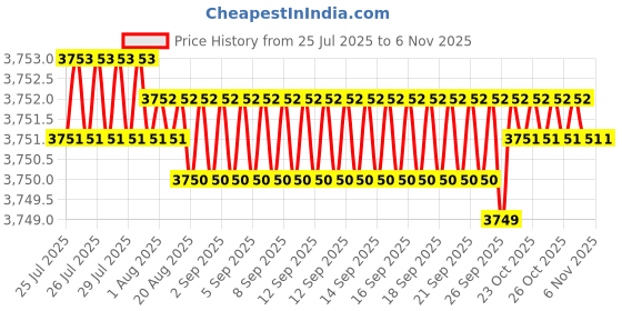 moglix.com YG-1 65mm 2 Flute Carbide Corner Radius End Mill, SEME610400326E yg-1 Price History Graph from 25 Jul 2025 to 5 Nov 2025