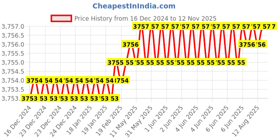 moglix.com YG-1 65mm 2 Flute Carbide Corner Radius End Mill, SEME610400526E yg-1 Price History Graph from 16 Dec 2024 to 11 Nov 2025