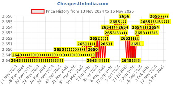 moglix.com YG-1 65mm 2 Flute Carbide End Mill for Rib Processing, G8A45981 yg-1 Price History Graph from 13 Nov 2024 to 16 Nov 2025