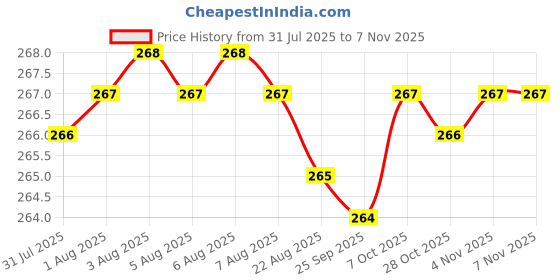 moglix.com YG-1 65mm 2 Flute Carbide End Mill, GED7103015 yg-1 Price History Graph from 31 Jul 2025 to 7 Nov 2025