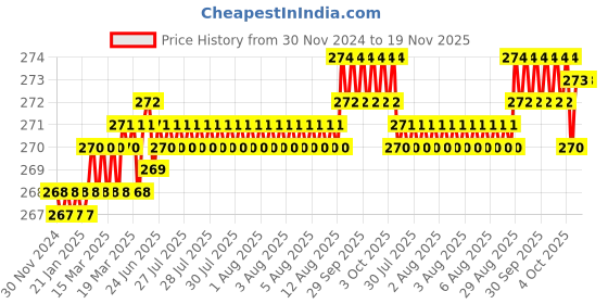 moglix.com YG-1 65mm 2 Flute Carbide End Mill, GED7104016 yg-1 Price History Graph from 30 Nov 2024 to 18 Nov 2025