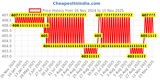 moglix.com YG-1 65mm 2 Flute Carbide End Mill, GED71070 yg-1 Price History Graph from 26 Nov 2024 to 15 Nov 2025
