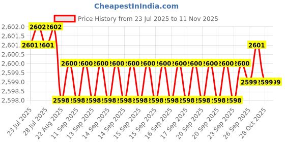 moglix.com YG-1 65mm 2 Flute Carbide End Mill, SEM84503022 yg-1 Price History Graph from 23 Jul 2025 to 10 Nov 2025