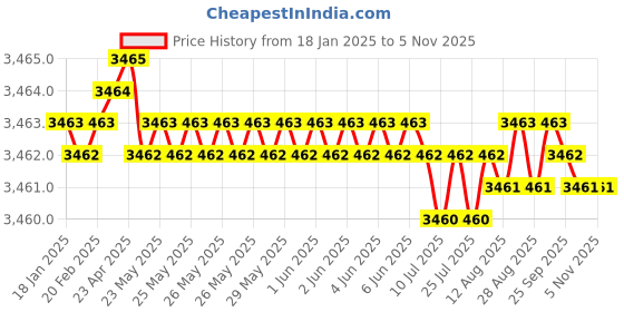 moglix.com YG-1 65mm 2 Flute Carbide End Mill, SEM84504026 yg-1 Price History Graph from 18 Jan 2025 to 5 Nov 2025