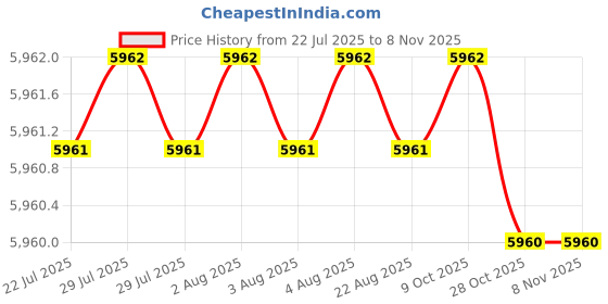 moglix.com YG-1 65mm 2 Flute Carbide End Mill with Corner Radius, EI99603020150 yg-1 Price History Graph from 22 Jul 2025 to 6 Nov 2025
