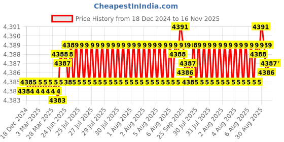 moglix.com YG-1 65mm 2 Flute Carbide End Mill with Corner Radius, EI99603020200 yg-1 Price History Graph from 18 Dec 2024 to 15 Nov 2025