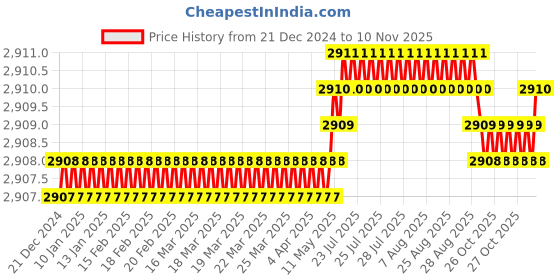 moglix.com YG-1 65mm 2 Flute Carbide End Mill with Corner Radius for RIB Processing, EM8A1984 yg-1 Price History Graph from 21 Dec 2024 to 10 Nov 2025