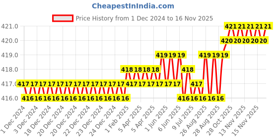 moglix.com YG-1 65mm 2 Flute Carbide Long Ball End Mill, CGM3S4508020 yg-1 Price History Graph from 1 Dec 2024 to 14 Nov 2025