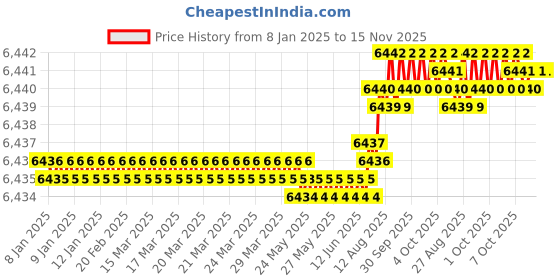 moglix.com YG-1 65mm 2 Flute Carbide Long Neck With Corner Radius End Mill, SGED290801025 yg-1 Price History Graph from 8 Jan 2025 to 15 Nov 2025