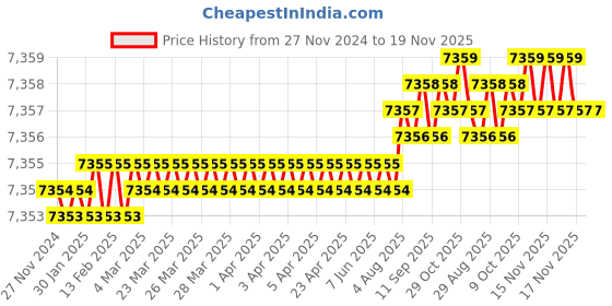 moglix.com YG-1 65mm 2 Flute Carbide Short Ball Nose End Mill, EI880035 yg-1 Price History Graph from 27 Nov 2024 to 19 Nov 2025