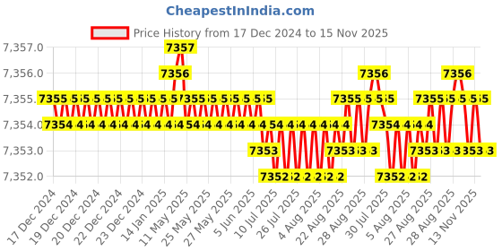 moglix.com YG-1 65mm 2 Flute Carbide Short Ball Nose End Mill, EI880040 yg-1 Price History Graph from 17 Dec 2024 to 15 Nov 2025