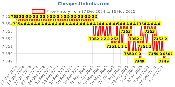 moglix.com YG-1 65mm 2 Flute Carbide Short Ball Nose End Mill, EI880050 yg-1 Price History Graph from 17 Dec 2024 to 15 Nov 2025
