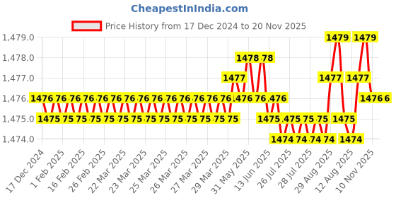 moglix.com YG-1 6.5mm 2 Flute HSSCo8 Short End Mill, EQ570065 yg-1 Price History Graph from 17 Dec 2024 to 19 Nov 2025