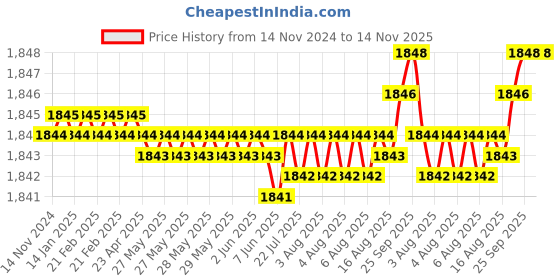 moglix.com YG-1 65mm 3 Flute Carbide Ball Nose End Mill, EG908040 yg-1 Price History Graph from 14 Nov 2024 to 13 Nov 2025