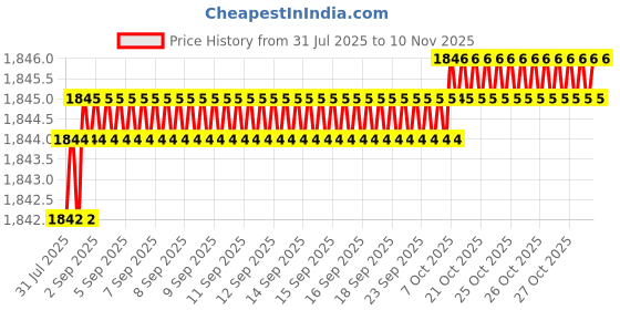 moglix.com YG-1 65mm 3 Flute Carbide Ball Nose End Mill, EG908050 yg-1 Price History Graph from 31 Jul 2025 to 10 Nov 2025