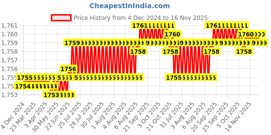 moglix.com YG-1 65mm 3 Flute Carbide Long Neck End Mill, E5D7003015 yg-1 Price History Graph from 4 Dec 2024 to 15 Nov 2025