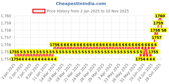 moglix.com YG-1 65mm 3 Flute Carbide Long Neck End Mill, E5D7004016 yg-1 Price History Graph from 2 Jan 2025 to 10 Nov 2025