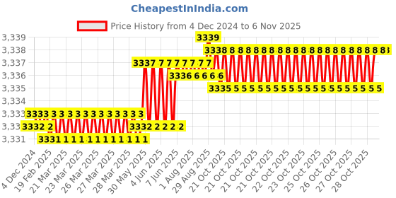 moglix.com YG-1 65mm 3 Flute Carbide Long Neck End Mill, E5D7010011 yg-1 Price History Graph from 4 Dec 2024 to 5 Nov 2025